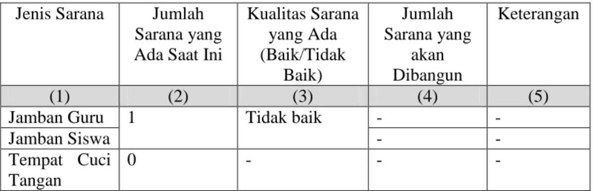 Tabel 3.5 menjelaskan beberapa sarana sanitasi yang tersedia di Sekolah  Dasar Desa Bantang