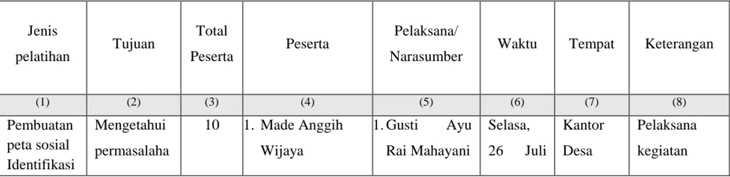 Tabel  3.7  menjelaskan  mengenai  jenis  pelatihan  terkait  pengelolaan  SPAM di Desa Bantang adalah sebagai berikut