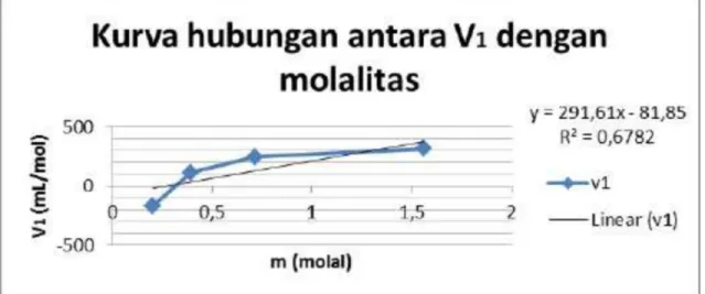 Gambar 2. Grafik antara volume molar pelarut (V 1 ) dengan molalitas