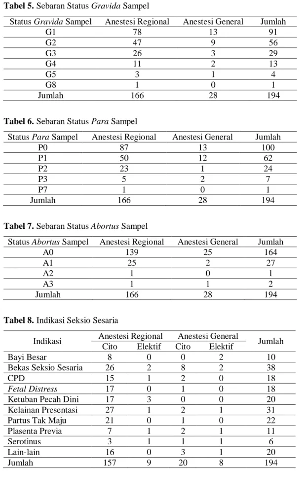 Tabel 5. Sebaran Status Gravida Sampel 
