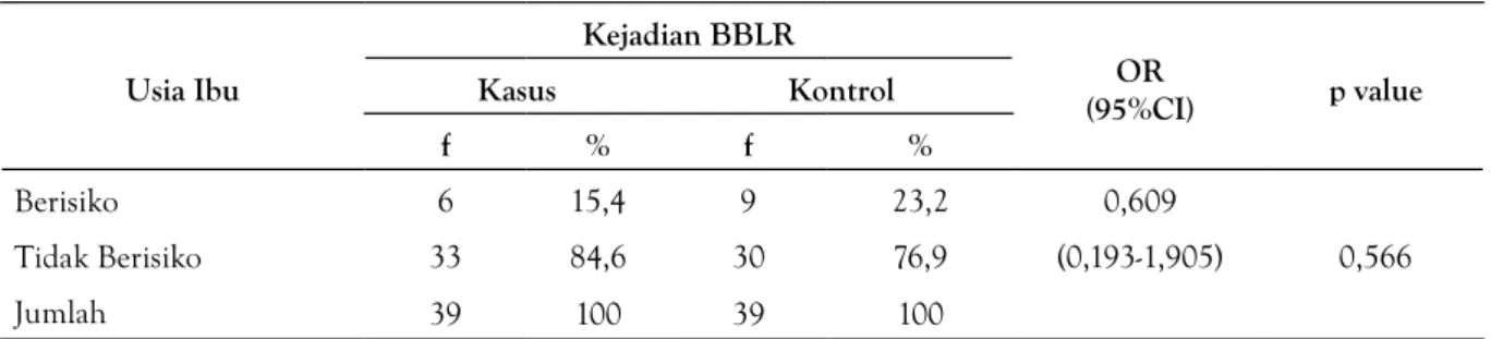 Tabel  2  Pengaruh  Penambahan  Berat  Badan  Ibu  Sewaktu  Hamil  Terhadap  Bayi  BBLR  Di  Wilayah  Kerja               Puskesmas Air Dingin, Kota Padang Tahun 2013