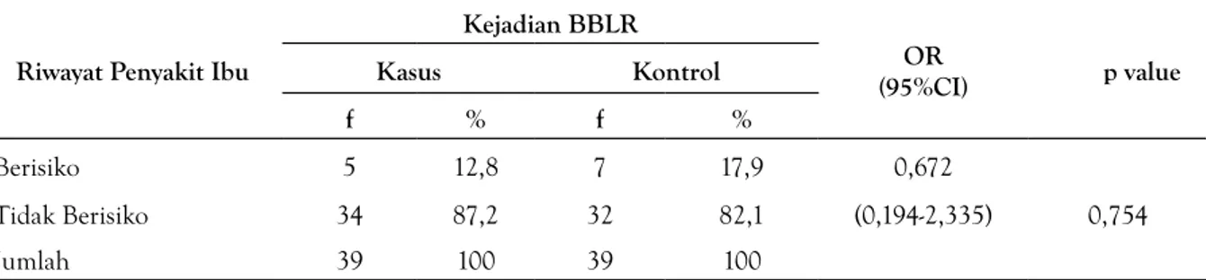 Tabel 6 Pengaruh Riwayat Penyakit ibu Sewaktu Hamil Terhadap Bayi BBLR Di Wilayah Kerja Puskesmas Air               Dingin, Kota Padang Tahun 2013