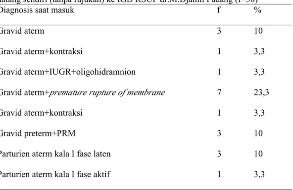 Tabel 4.11 Distribusi diagnosis ibu hamil dengan bekas seksio sesarea yang datang sendiri (tanpa rujukan) ke IGD RSUP dr.M.Djamil Padang (f=30)