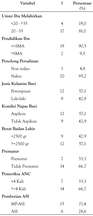 Tabel 1. distribusi frekuensi variabel
