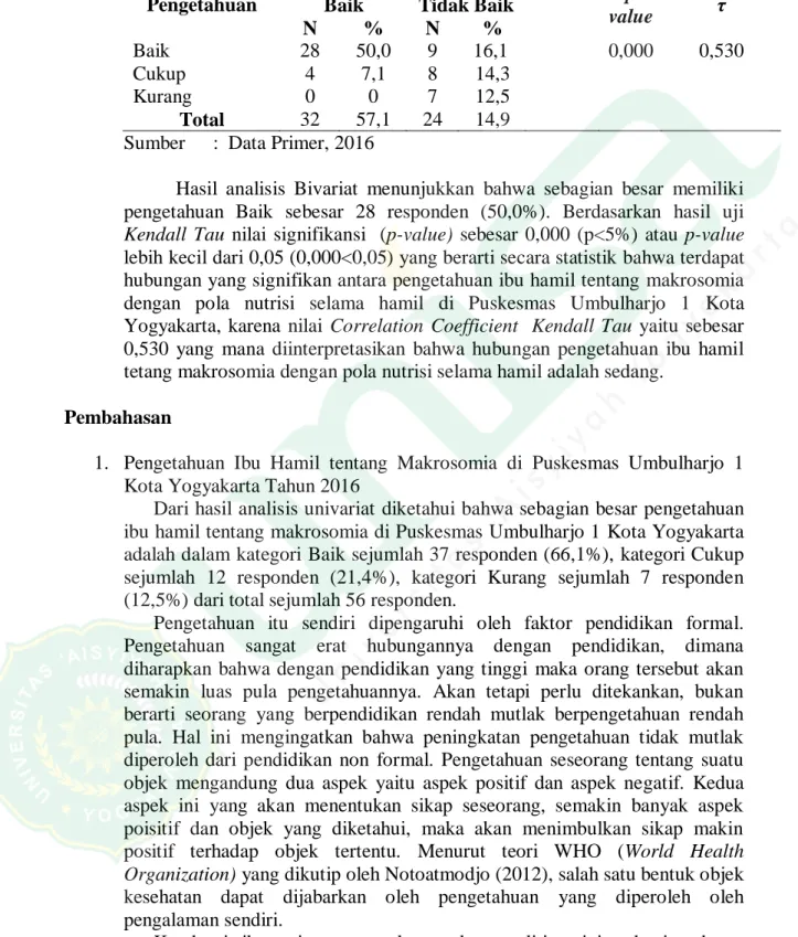 Tabel 4.4 Hubungan Pengetahuan Ibu Hamil Tentang Makrosomia  dengan Pola Nutrisi Selama Hamil di Puskesmas  