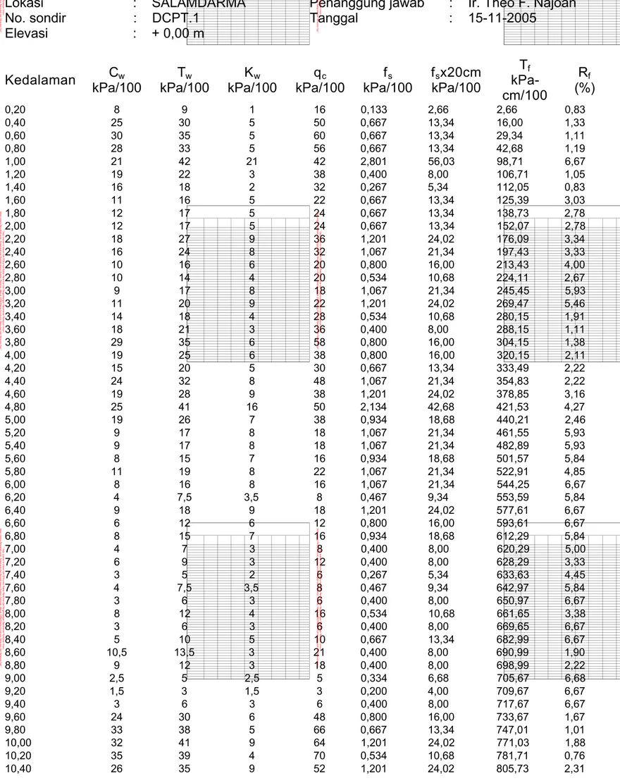 Tabel B.2  Contoh hasil uji penetrasi konus  static