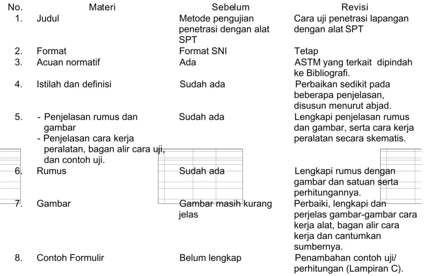 Tabel daftar deviasi t eknis dan penjelasannya