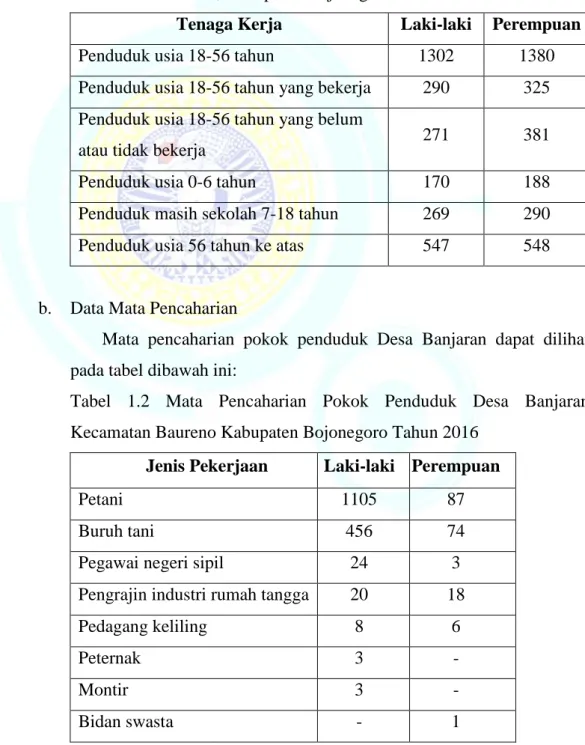 Tabel  1.1  Jumlah  Angkatan  Kerja  Masyarakat  Desa  Banjaran,  Kecamatan Baureno, Kabupaten Bojonegoro Tahun 2016 