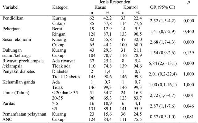 Tabel 5. Hasil uji multivariat faktor risiko kejadian preeklampsia   di RSU Anutapura Palu Tahun 2014 