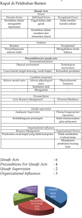 Tabel 1: Klasifikasi HFACS terhadap Tubrukan Kapal di Pelabuhan Banten