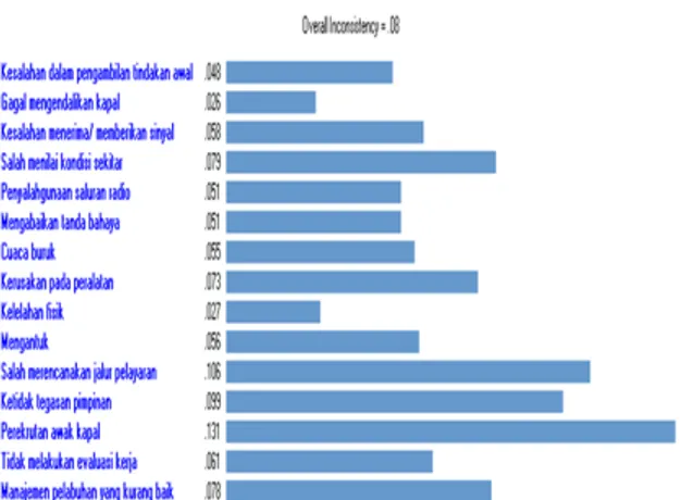 Tabel 6: Rekapitulasi Hasil Prioritas antar Sub- Sub-Kriteria Organizational Influences