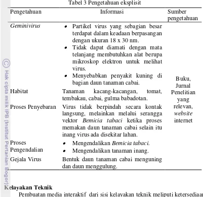 Tabel 3 Pengetahuan eksplisit 