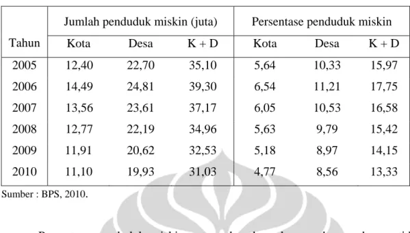 Tabel 2.1.  Jumlah dan Persentase Penduduk Miskin di Indonesia 2005-2010  Jumlah penduduk miskin (juta)  Persentase penduduk miskin 