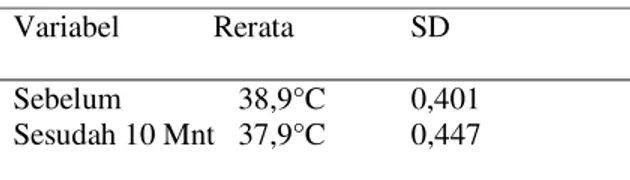 Tabel .  6 Uji analisis rerata suhu tubuh sesudah  tindakan kompres hangat. 