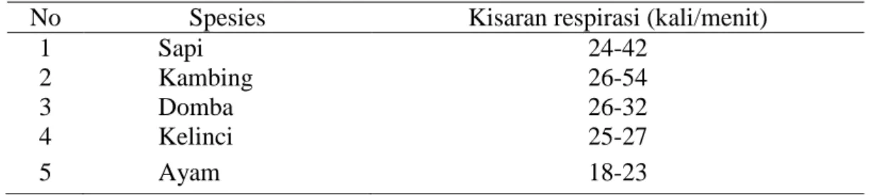 Tabel 1.  Kisaran normal respirasi beberapa ternak 