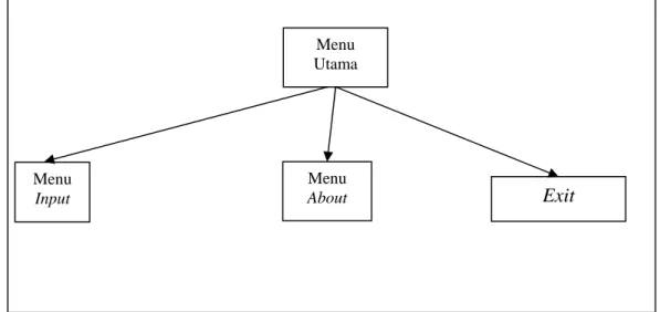 Gambar 3.3. Struktur tampilan program 