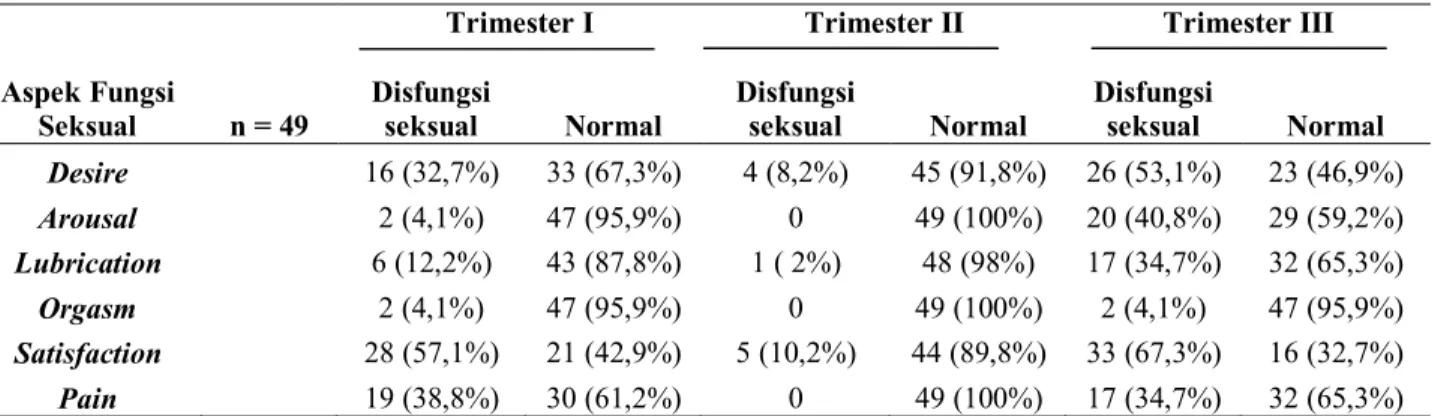 Tabel 2 Distribusi Aspek Fungsi Seksual dalam Kehamilan  