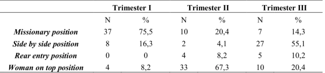 Grafik 1 Perbandingan Total Nilai FSFI Pada Trimester I, II, dan III 