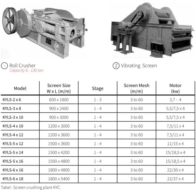 Tabel : Screen crushing plant KYC.