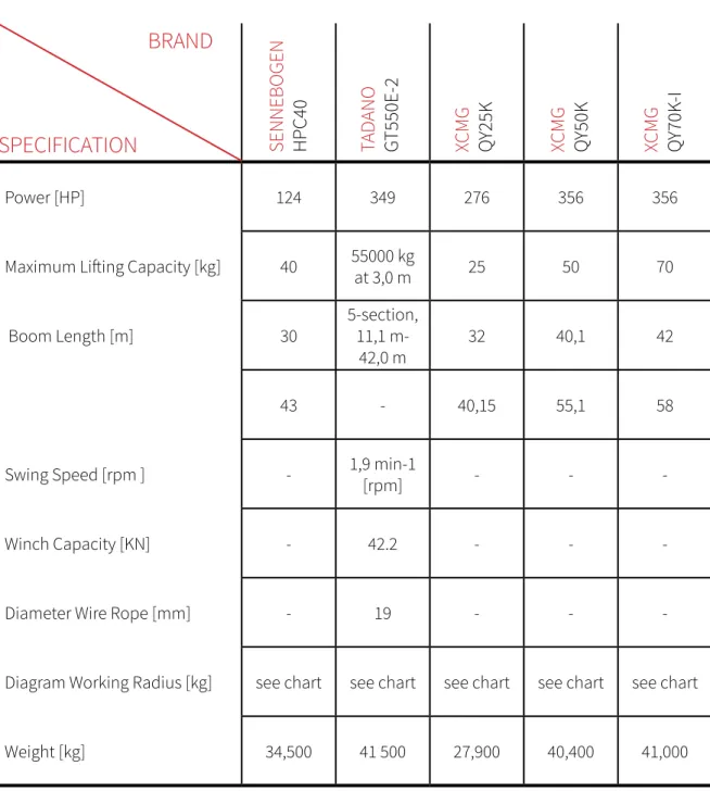 Diagram Working Radius [kg] see chart see chart see chart see chart see chart