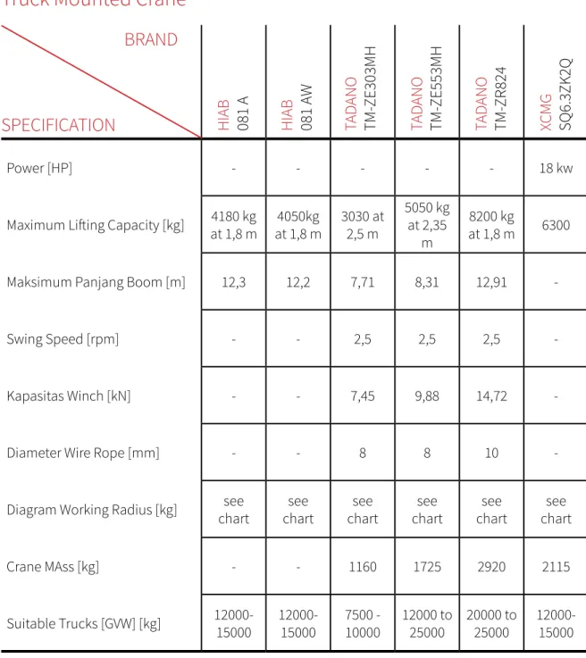 Diagram Working Radius [kg] see 