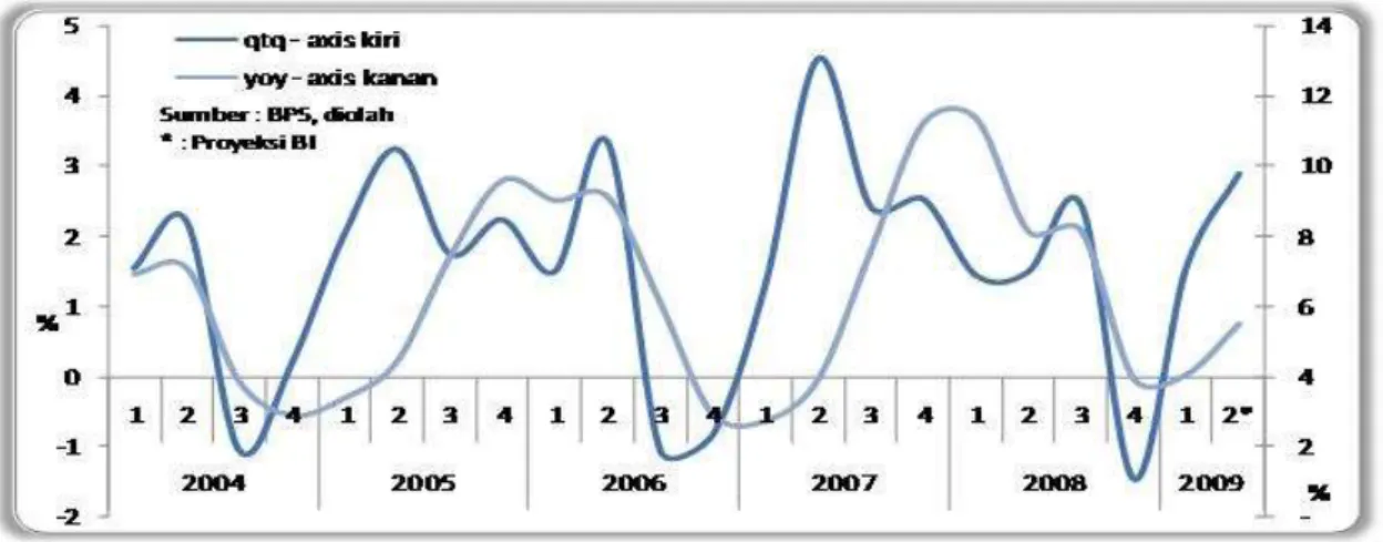 Grafik 1.1. Laju Pertumbuhan PDRB 