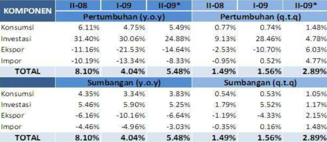 Tabel 1.1. Perkembangan PDRB Riil : Permintaan Daerah (y.o.y) 