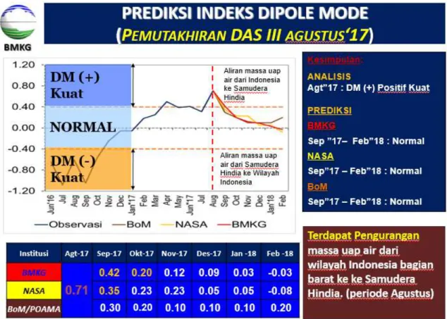 Gambar 2. Prediksi indeks Dipole Mode 
