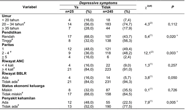 Tabel  3    Analisis    chi-square  umur,  pendidikan,  paritas,  riwayat    BBLR,  status  ekonomi  keluarga dan  penyakit  kehamilan  dengan  depressive  symptoms