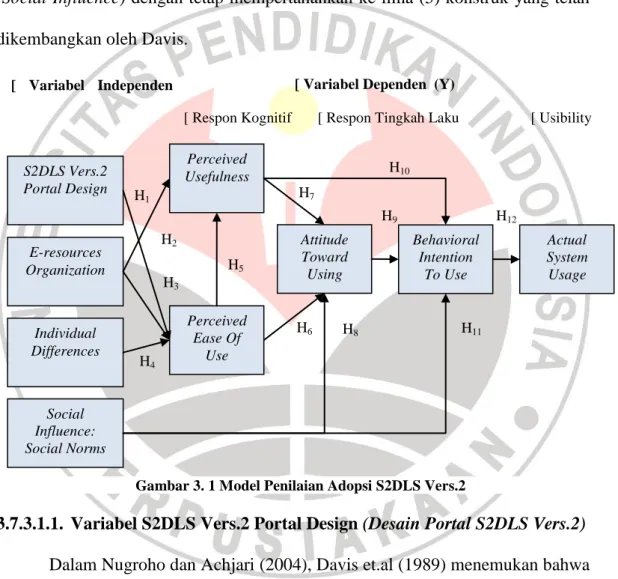 Gambar 3. 1 Model Penilaian Adopsi S2DLS Vers.2 