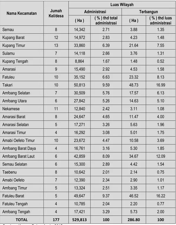 Tabel 2.2  Nama dan Luas Wilayah per-Kecamatan serta jumlah Kelurahan 