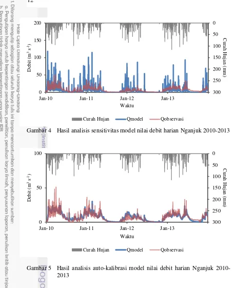 Gambar 4  Hasil analisis sensitivitas model nilai debit harian Nganjuk 2010-2013 