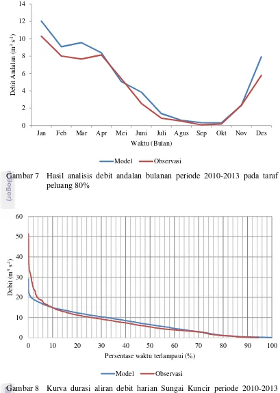 Gambar 8 Kurva durasi aliran debit harian Sungai Kuncir periode 2010-2013 