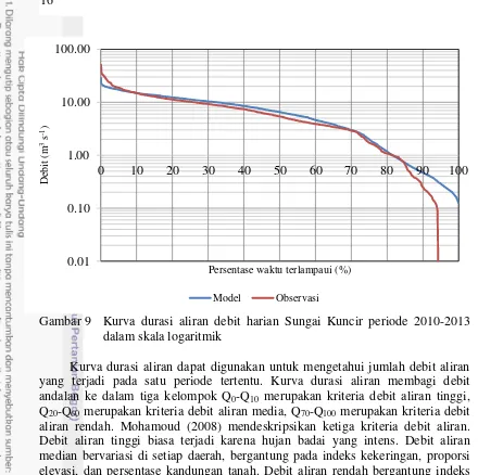 Gambar 9 Kurva durasi aliran debit harian Sungai Kuncir periode 2010-2013 