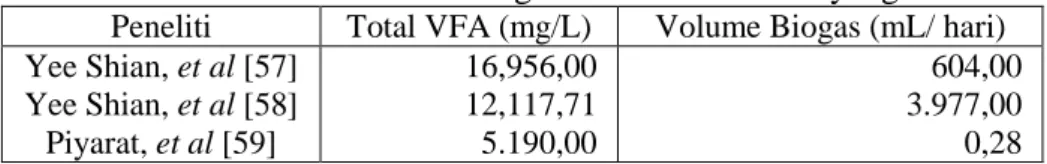 Tabel 2.2 Volume Pembentukan Biogas dari Jumlah VFA yang Terbentuk  Peneliti  Total VFA (mg/L)  Volume Biogas (mL/ hari)  Yee Shian, et al [57]  Yee Shian, et al [58]  Piyarat, et al [59]  16,956,00 12,117,71  5.190,00  604,00 3.977,00 0,28 