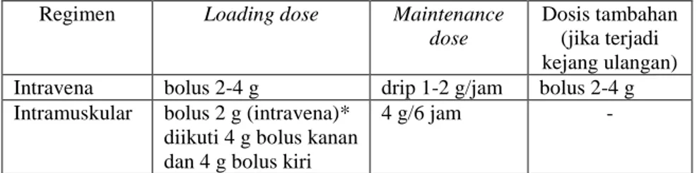 Tabel II. Dosis Magnesium Sulfat untuk Preeklampsia Berat dan Eklampsia  (SOGC, 2008; IDI, 1998) 