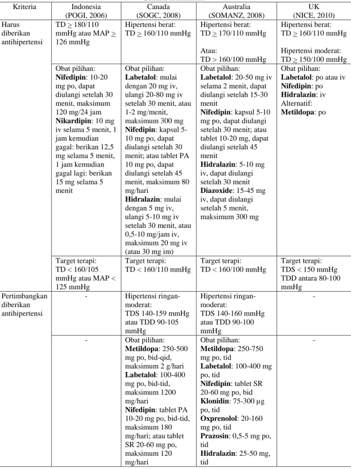 Tabel III. Rekomendasi Pemberian Antihipertensi untuk Pasien Preeklampsia Berat dan Eklampsia  Selama Kehamilan  Kriteria  Indonesia  (POGI, 2006)  Canada  (SOGC, 2008)  Australia  (SOMANZ, 2008)  UK  (NICE, 2010)  Harus  diberikan  antihipertensi  TD &gt;