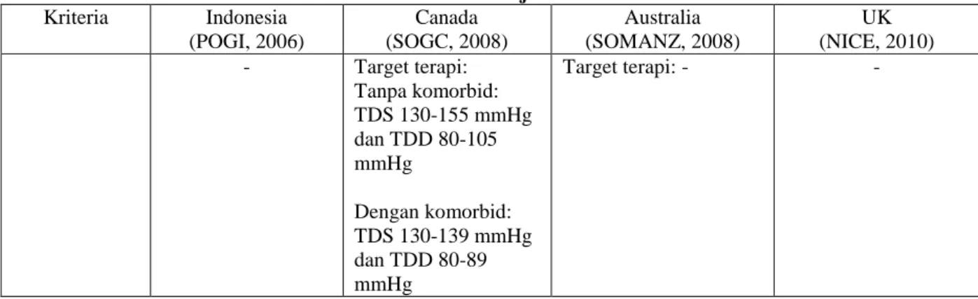 Tabel III. Lanjutan ...  Kriteria  Indonesia  (POGI, 2006)  Canada  (SOGC, 2008)  Australia  (SOMANZ, 2008)  UK  (NICE, 2010)  -  Target terapi:  Tanpa komorbid:  TDS 130-155 mmHg  dan TDD 80-105  mmHg  Dengan komorbid:  TDS 130-139 mmHg  dan TDD 80-89  mm