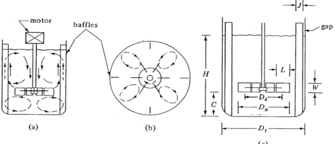 Gambar 2.3 Tangki bersekat dengan six-blade turbine agitator pola aliran :   (a) tampak samping (b) tampak bawah, (c) dimensi dari turbine   dan tangki [30]