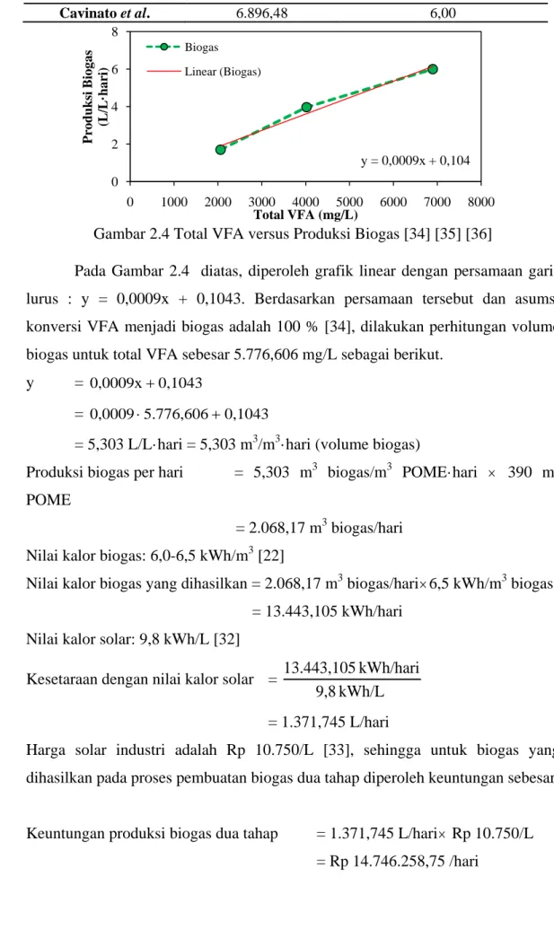 Gambar 2.4 Total VFA versus Produksi Biogas [34] [35] [36] 