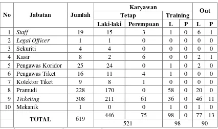 Tabel 1. Data Karyawan PT Trans Bandar Lampung Tahun 2012 