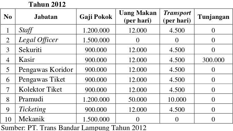 Tabel 2. Data Kompensasi Karyawan PT. Trans Bandar Lampung  