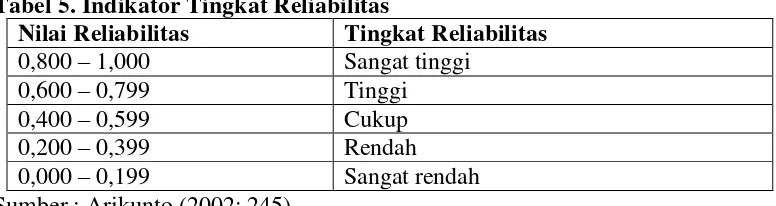 Tabel 5. Indikator Tingkat Reliabilitas 