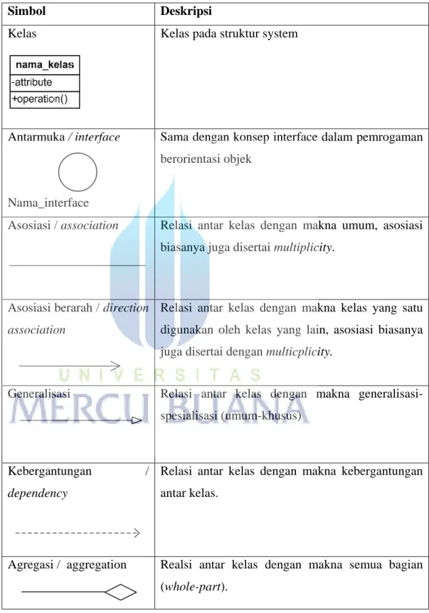 Tabel 3.3 Simbol Class Diagram 