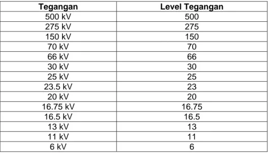 Tabel 2. Level tegangan 