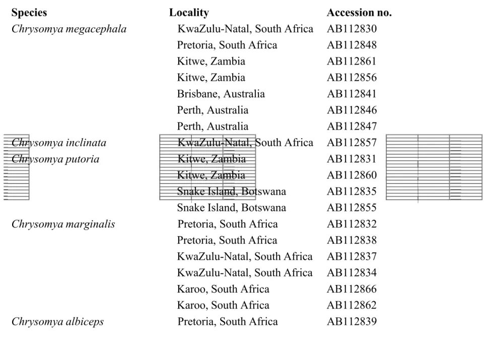 Tabel 1. Individu termasuk dalam penelitian dengan lokalitas dan nomor aksesi.