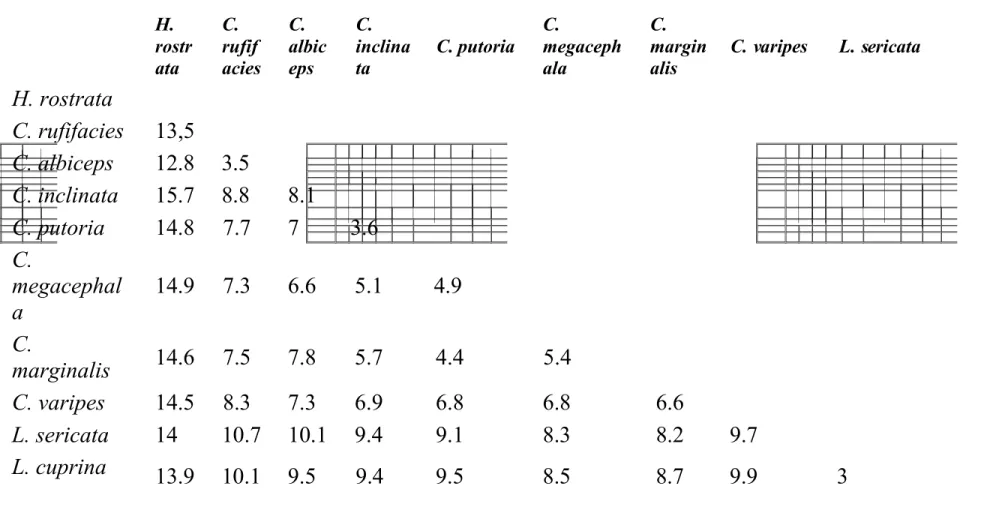 Tabel 2. Perbedaan berpasangan antara  spesies  dihitung dan  dinyatakan sebagai  persentase 1167 pasangan