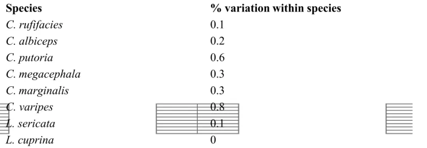 Tabel 3. Keragaman antar maksimum untuk setiap spesies dinyatakan sebagai persentase dari 1.167 pasangan basa (spesies diwakili oleh satu individu dihilangkan).