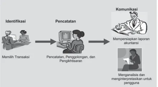 Ilustrasi 1.1: Proses Akuntansi