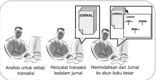 Ilustrasi 3.1: Proses Pencatatan Transaksi